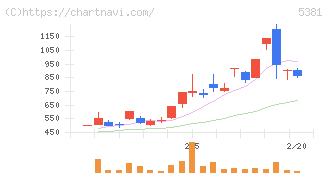 マイポックス(5381)の日足チャート