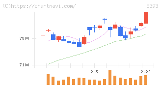 ニチアス(5393)の日足チャート
