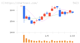 東京製鐵(5423)の日足チャート