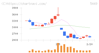 大阪製鐵(5449)の日足チャート