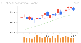 大同特殊鋼(5471)の日足チャート