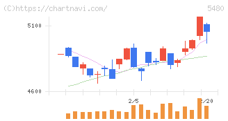 日本冶金工業(5480)の日足チャート