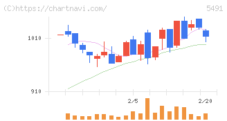 日本金属(5491)の日足チャート