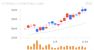 リアルゲイト(5532)の日足チャート