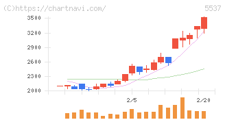 ＡｌｂａＬｉｎｋ(5537)の日足チャート
