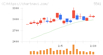 大平洋金属(5541)の日足チャート