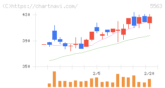 新日本電工(5563)の日足チャート