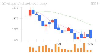 ＡＲアドバンストテクノロジ(5578)の日足チャート