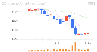 ＡＶＩＬＥＮ(5591)の日足チャート