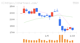 Ｓ＆Ｊ(5599)の日足チャート