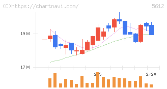 日本鋳鉄管(5612)の日足チャート