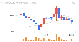 メタルアート(5644)の日足チャート