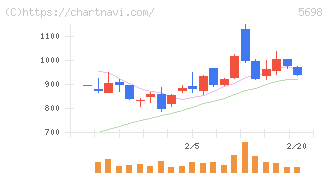 エンビプロ・ホールディングス(5698)の日足チャート