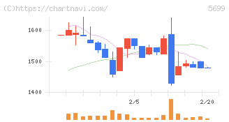 イボキン(5699)の日足チャート