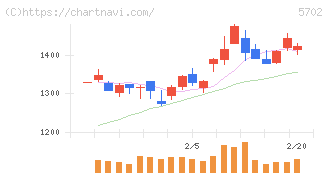 大紀アルミニウム工業所(5702)の日足チャート