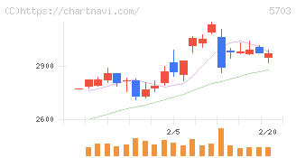 日本軽金属ホールディングス(5703)の日足チャート