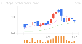 ＪＭＣ(5704)の日足チャート