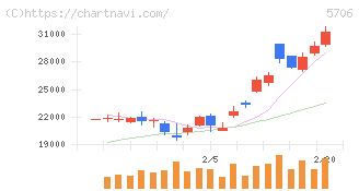 三井金属(5706)の日足チャート