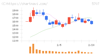東邦亜鉛(5707)の日足チャート
