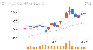 三菱マテリアル(5711)の日足チャート