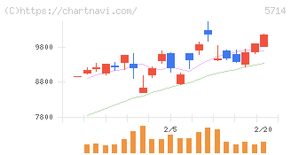 ＤＯＷＡホールディングス(5714)の日足チャート