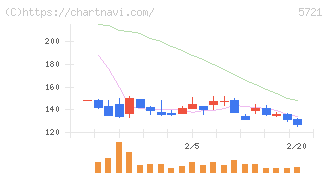 エス・サイエンス(5721)の日足チャート