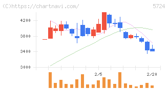 アサカ理研(5724)の日足チャート