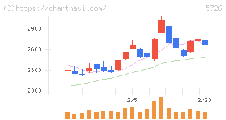 大阪チタニウムテクノロジーズ(5726)の日足チャート