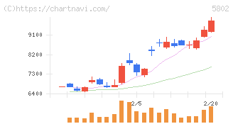 住友電気工業(5802)の日足チャート