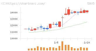 ＳＷＣＣ(5805)の日足チャート