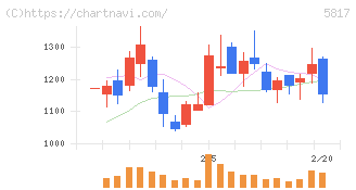 ＪＭＡＣＳ(5817)の日足チャート