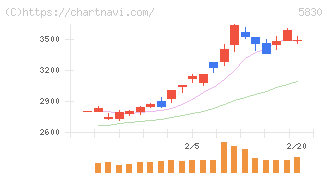 いよぎんホールディングス(5830)の日足チャート
