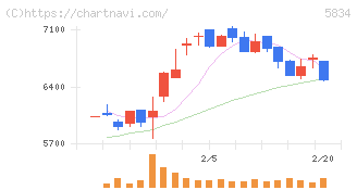 ＳＢＩリーシングサービス(5834)の日足チャート