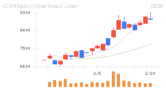 楽天銀行(5838)の日足チャート