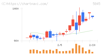 全保連(5845)の日足チャート