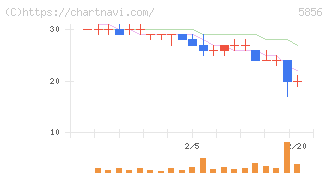 エルアイイーエイチ(5856)の日足チャート