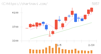 ＡＲＥホールディングス(5857)の日足チャート