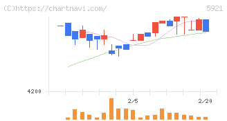 川岸工業(5921)の日足チャート