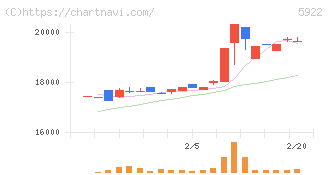 那須電機鉄工(5922)の日足チャート