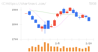 ＬＩＸＩＬ(5938)の日足チャート
