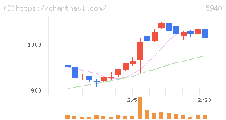 不二サッシ(5940)の日足チャート