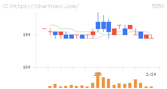 日本パワーファスニング(5950)の日足チャート