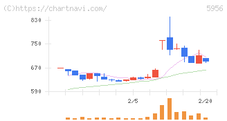 トーソー(5956)の日足チャート