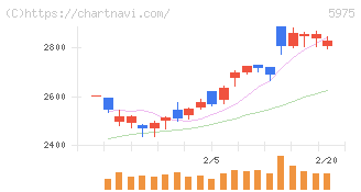 東プレ(5975)の日足チャート