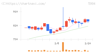 兼房(5984)の日足チャート