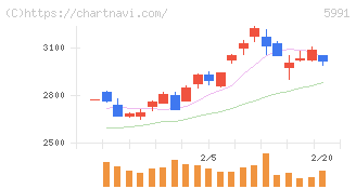 ニッパツ(5991)の日足チャート