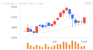 アドバネクス(5998)の日足チャート
