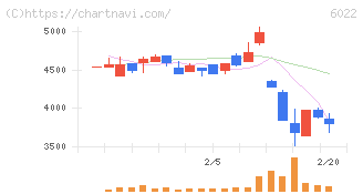 赤阪鐵工所(6022)の日足チャート