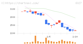 弁護士ドットコム(6027)の日足チャート
