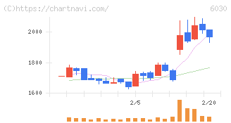 アドベンチャー(6030)の日足チャート